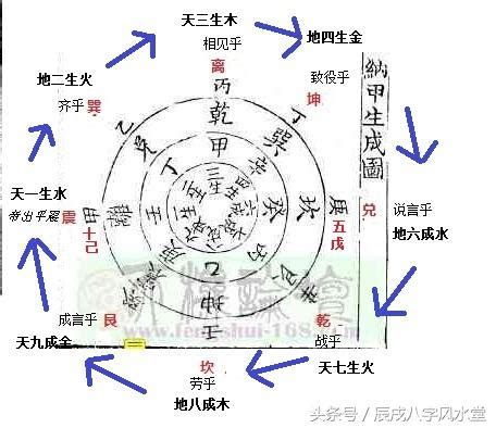 八卦納甲法|纳甲法